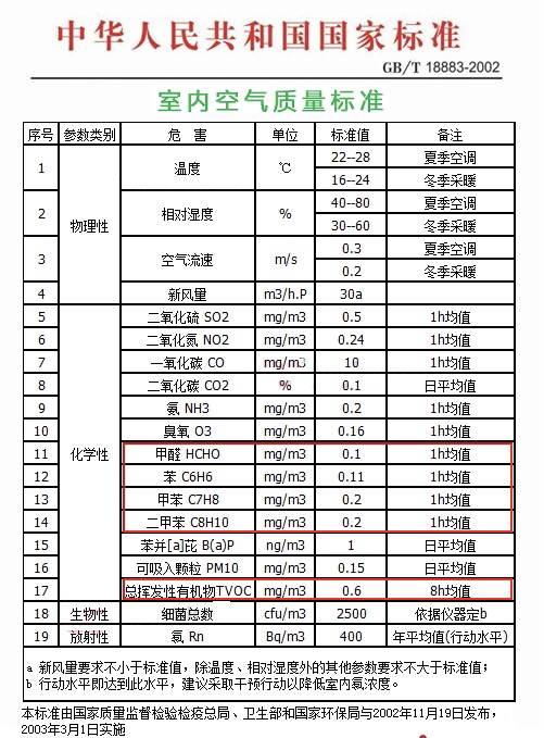 GB/T18883-2002《室内空气质量标准》