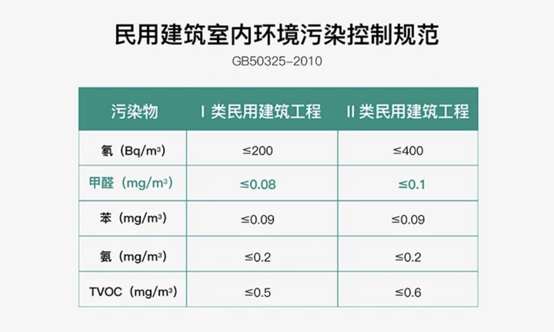 如何判定甲醛0.05能够入住