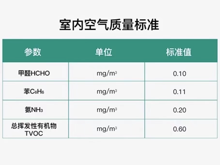 甲醛的安全标准值