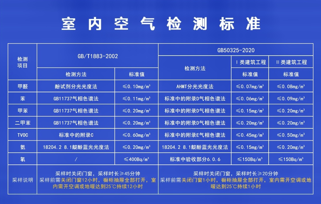 室内空气检测甲醛数值多少是合格？